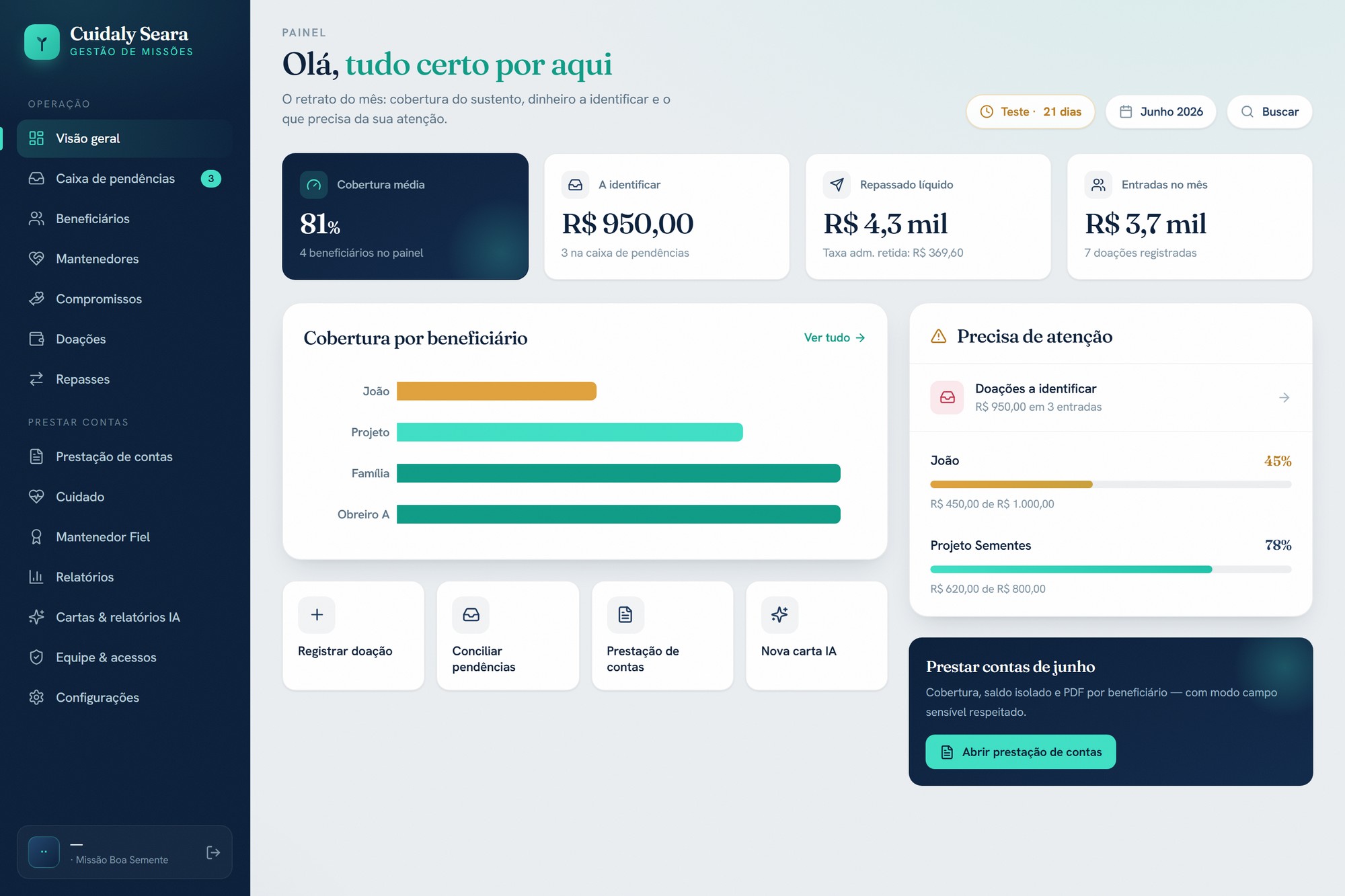 Painel da Cuidaly mostrando cobertura de sustento, doações e pendências de uma missão